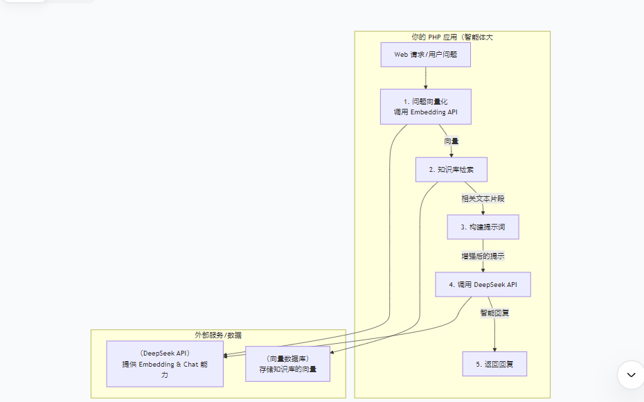 Php搭建一个deepseek智能体,应该怎么操作?