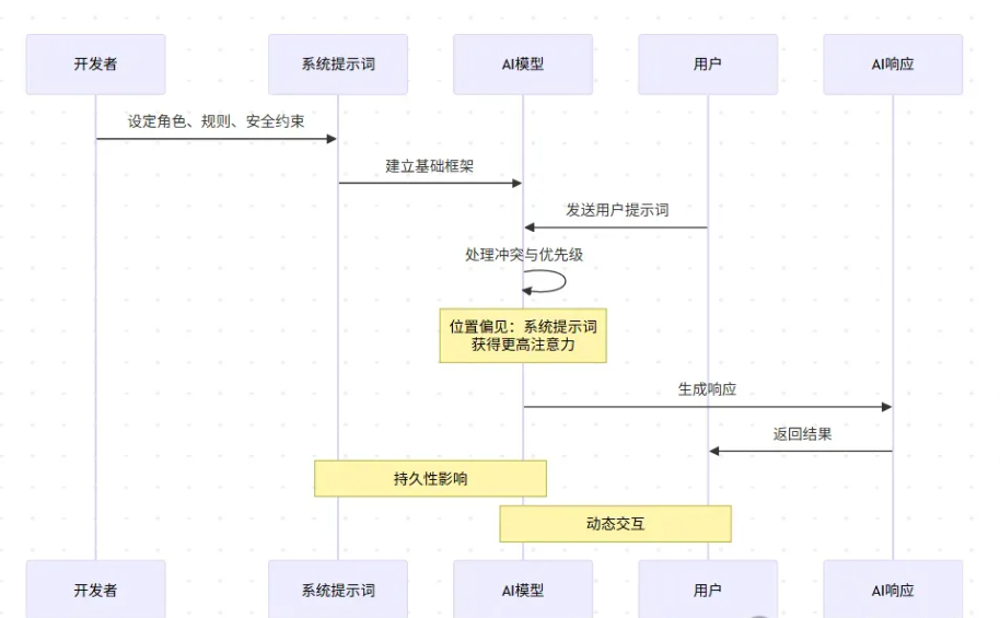 三种AI角色提示词详解:System、User、Assistant 的区别与PHP调用示例(外贸文章生成实战)
